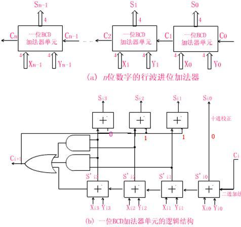 十进制加法器