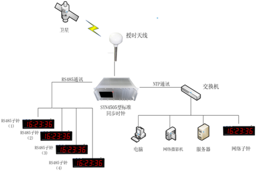 GPS卫星授时