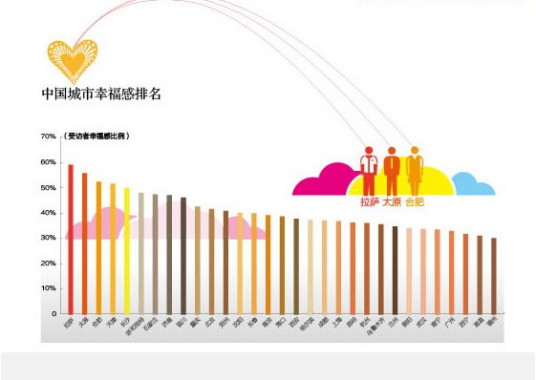 中国城市幸福感排名