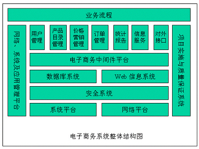 电子商务解决方案（专业术语）