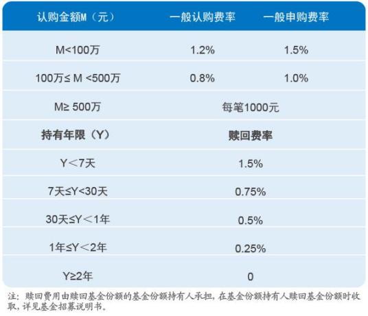 基金赎回费率