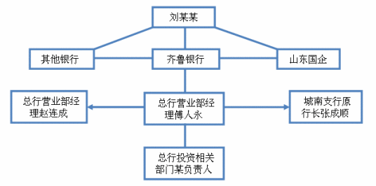 齐鲁银行金融诈骗案