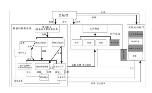 商品售后服务评价体系（商业行业标准）