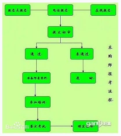 2012年国家高级采购师报考时间及流程