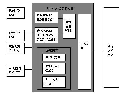 H.323音视频协议