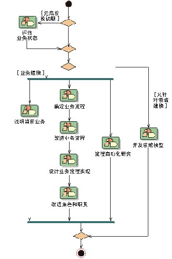 业务建模