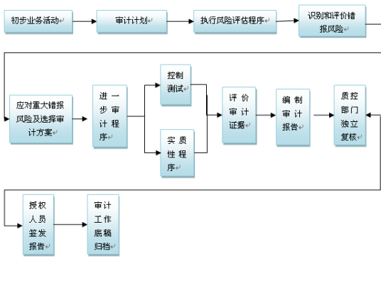 审计流程