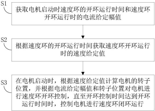 风机电机及其的启动方法和装置