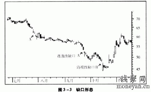 跳空缺口