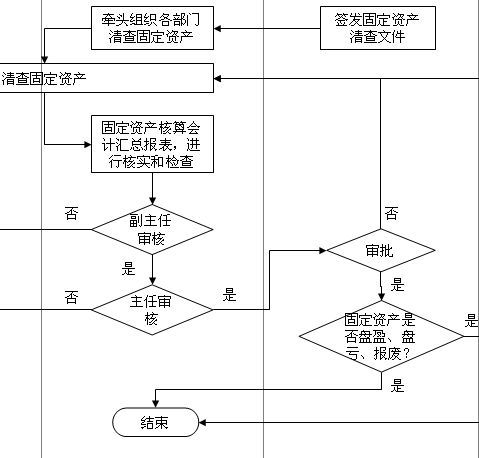 固定资产清查