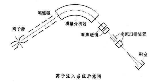 离子注入技术