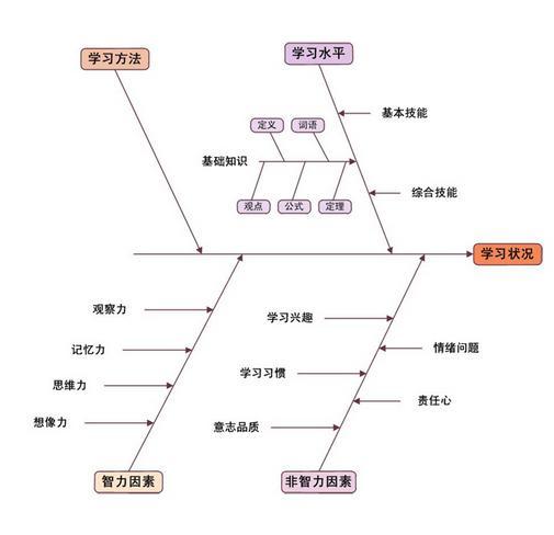 鱼骨图