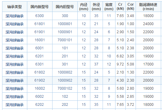 请问:轴承型号的含义?