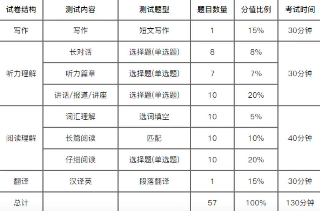 英语六级怎么算分