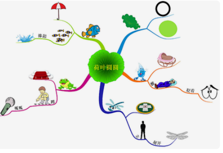 思维导图怎么制作一年级