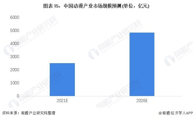 中国动漫行业发展前景怎么样