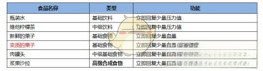 《CF手游》最终12小时食物饮料有哪些