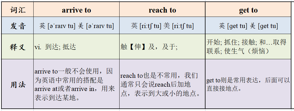 arrive to和reach to 和get to 的区别