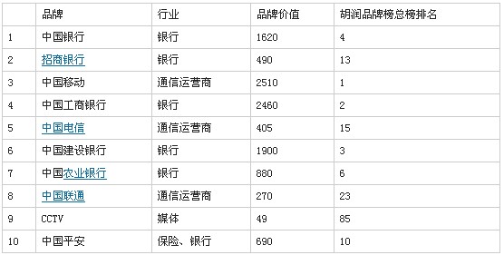 2013胡润品牌榜的部分榜单