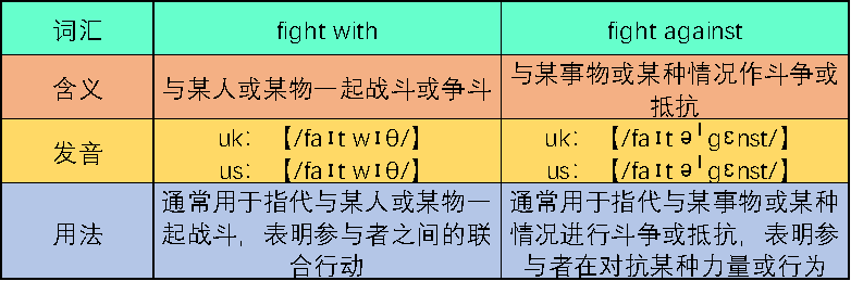 fight with和fight against的区别是什么？