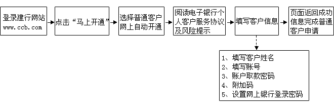 怎样办理网上银行