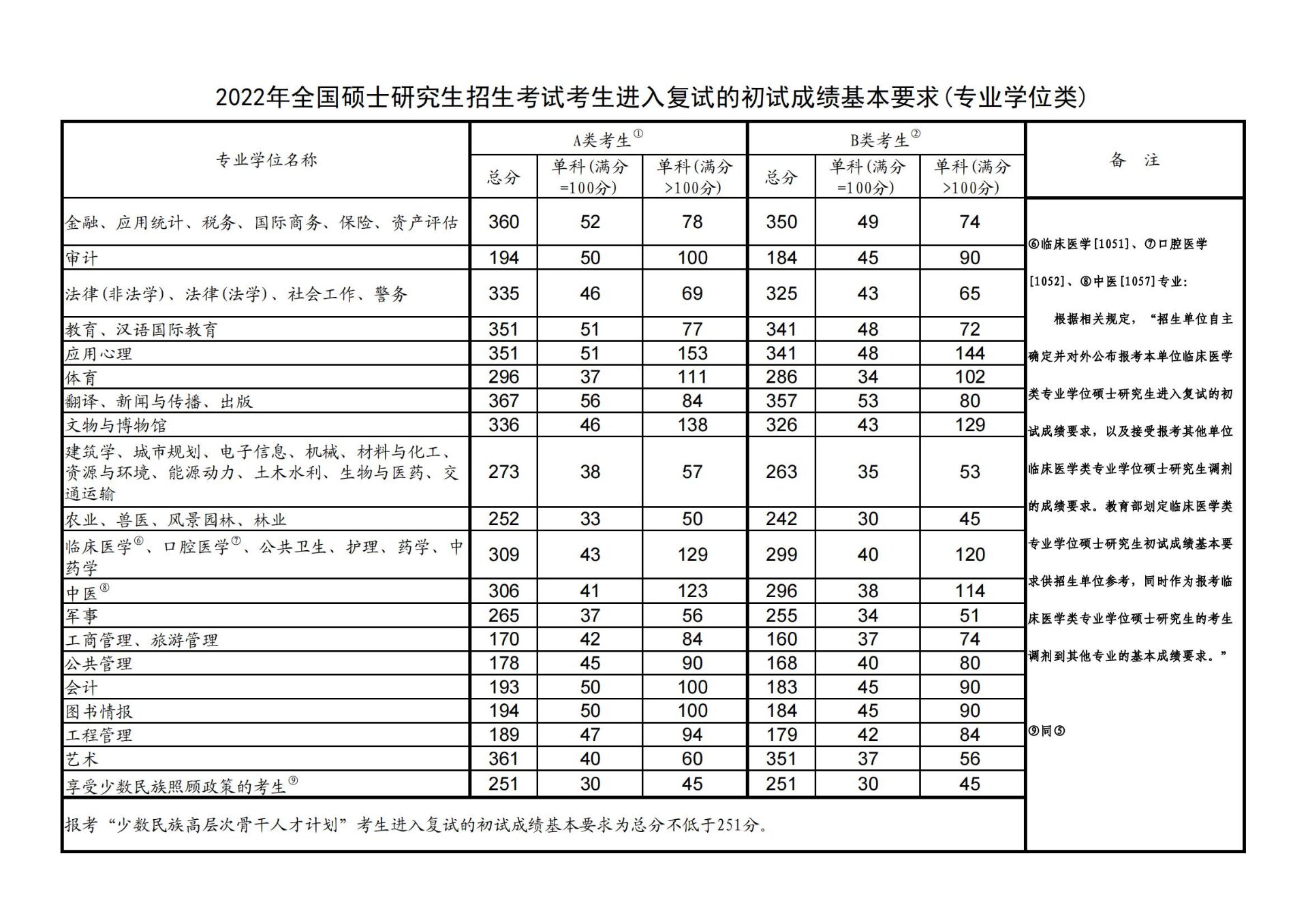 2022考研国家线什么时候公布