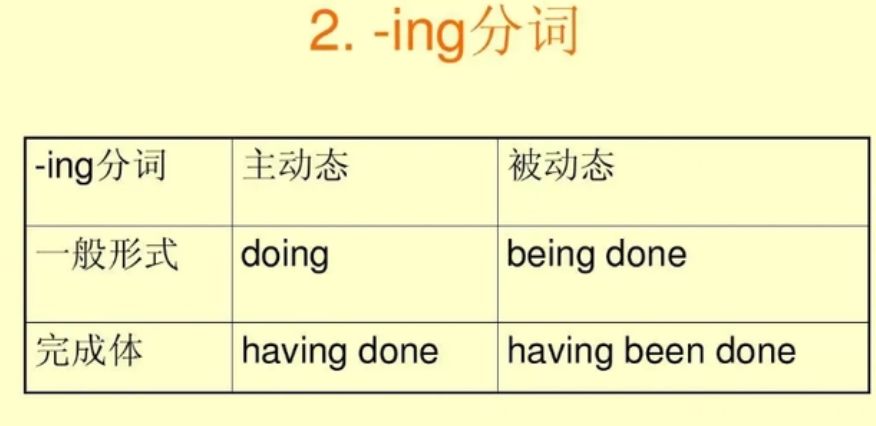 being done是什么时态