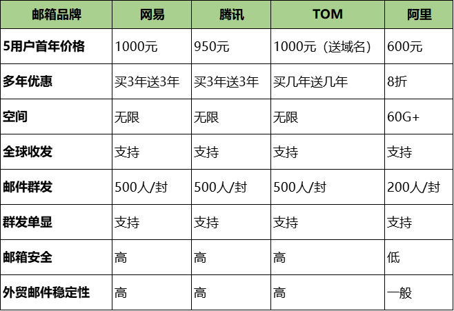 企业邮箱哪家好？