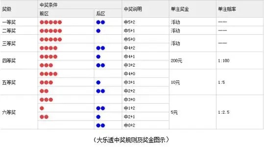 体彩大乐透开奖规则，都是有多少奖金