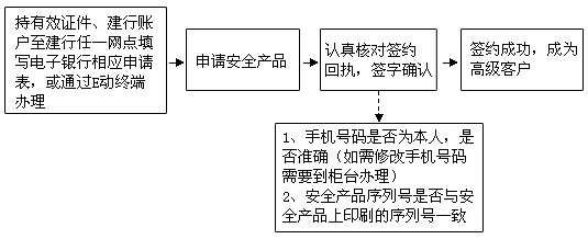 怎样办理网上银行