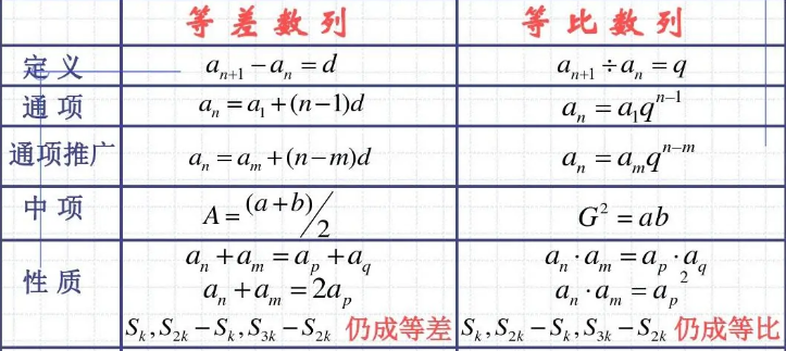 已知数列通项公式an，怎么求Sn的最大或最小值