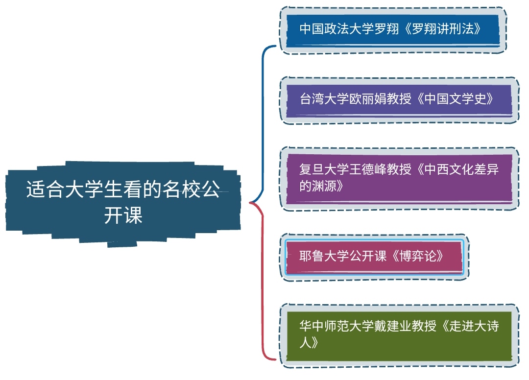 有哪些推荐大学生去上的名校公开课?