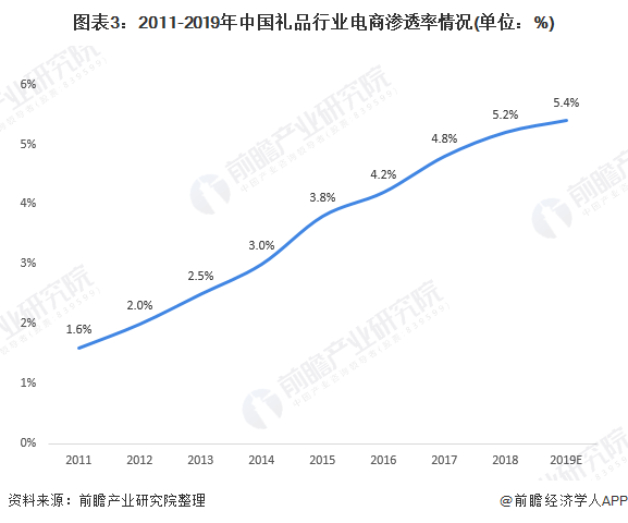 礼品市场的发展趋势