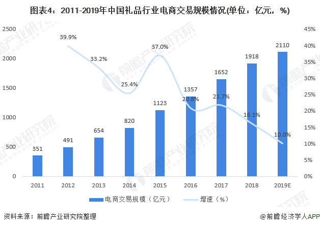 礼品市场的发展趋势