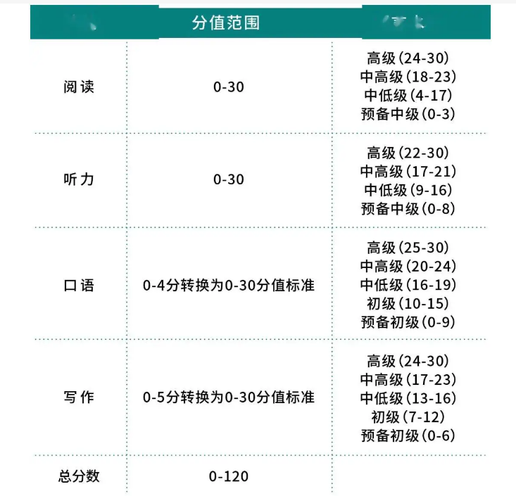 托福口语评分标准表