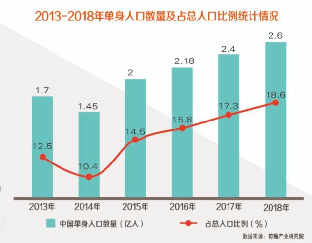 中国单身男女比例是多少？男有多少人？女有多少人？