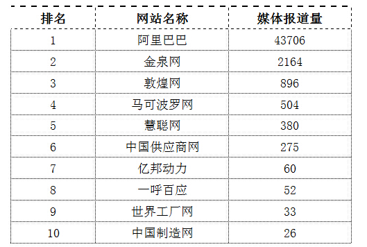 有哪些知名的B2B电子商务网站（10个）