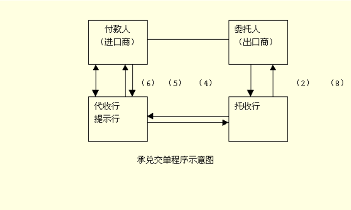 外贸支付方式中D/A和OA是什么意思，有什么区