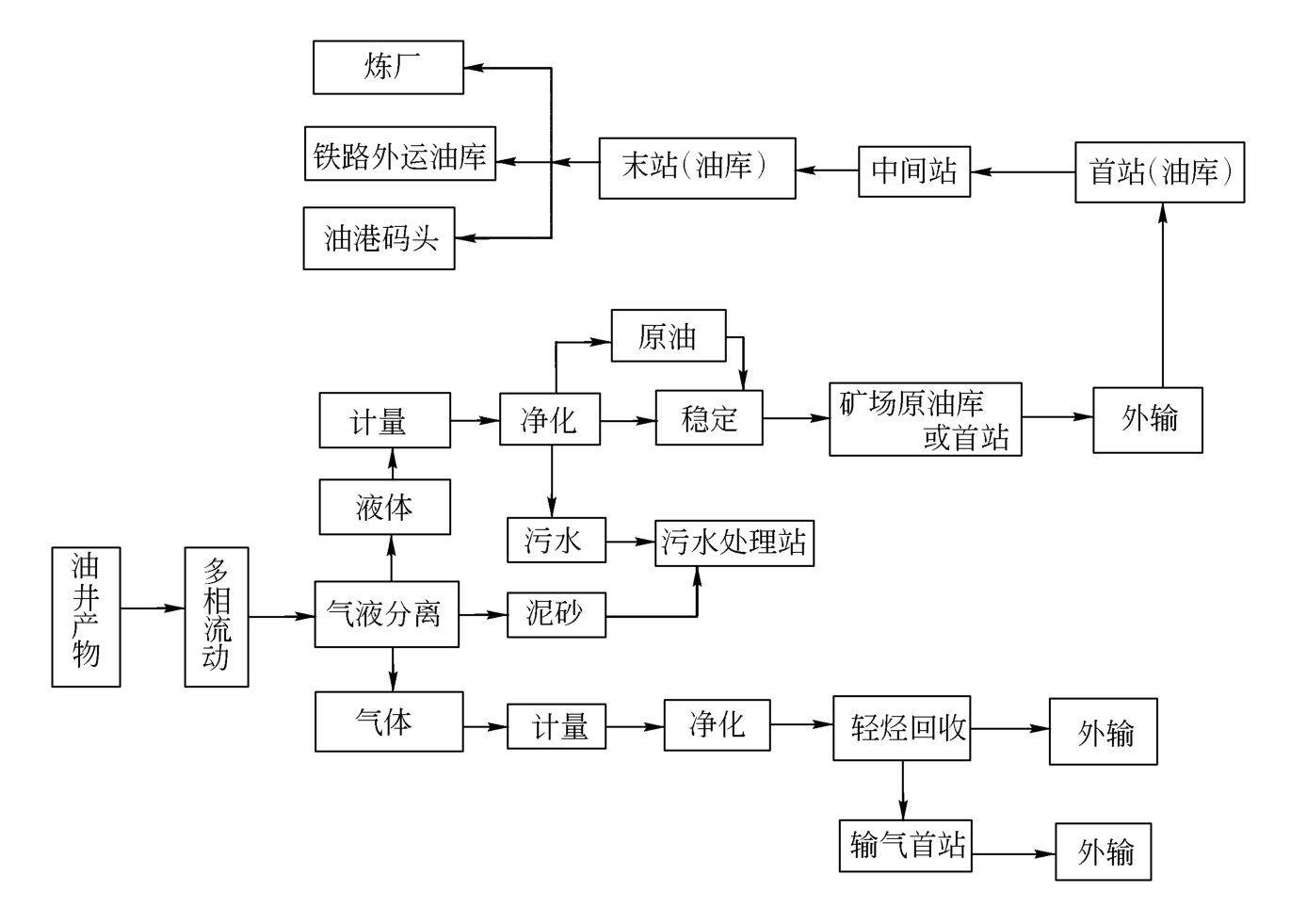 油气储运技术是什么？