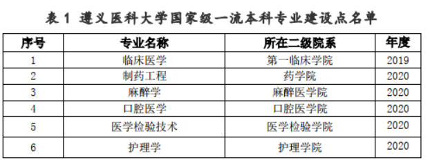 遵义医科大学怎么样？