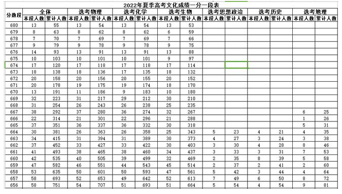 山东2022高考一分一段表