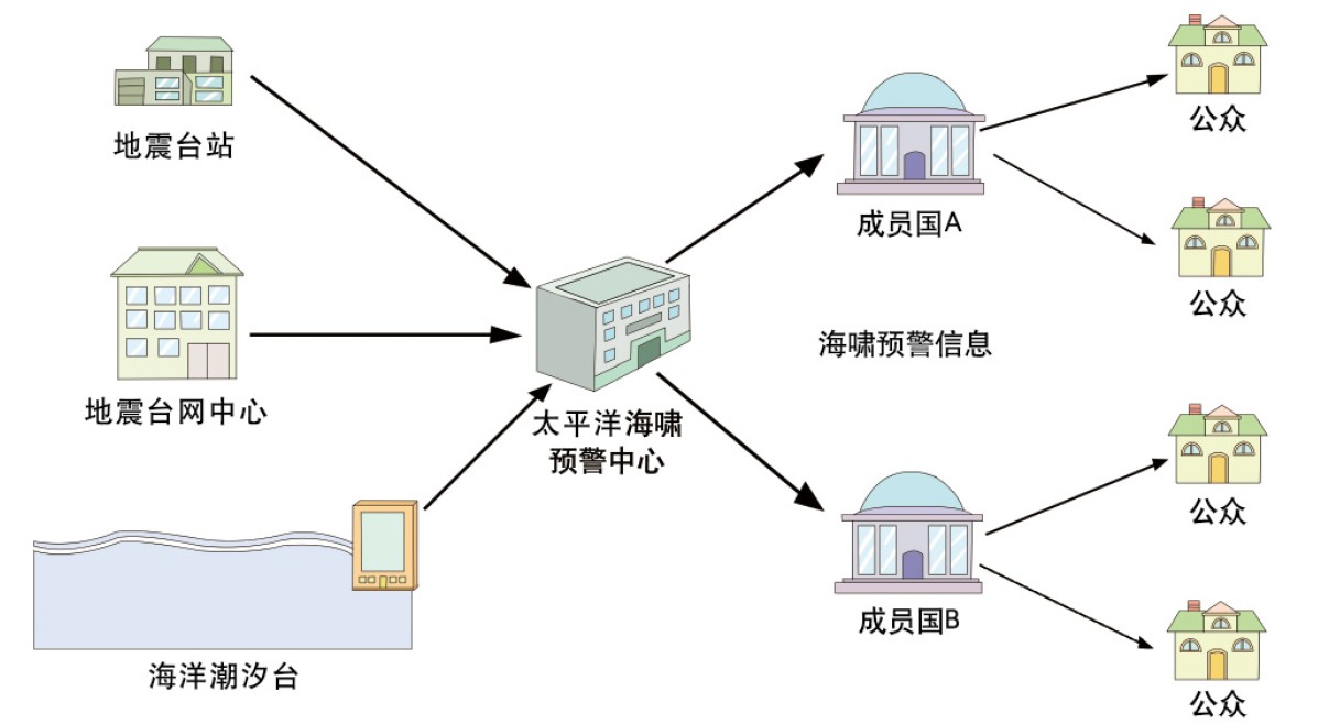 什么是海啸的预警？