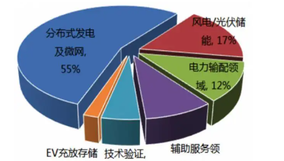 分布式发电与智能微电网技术好不好