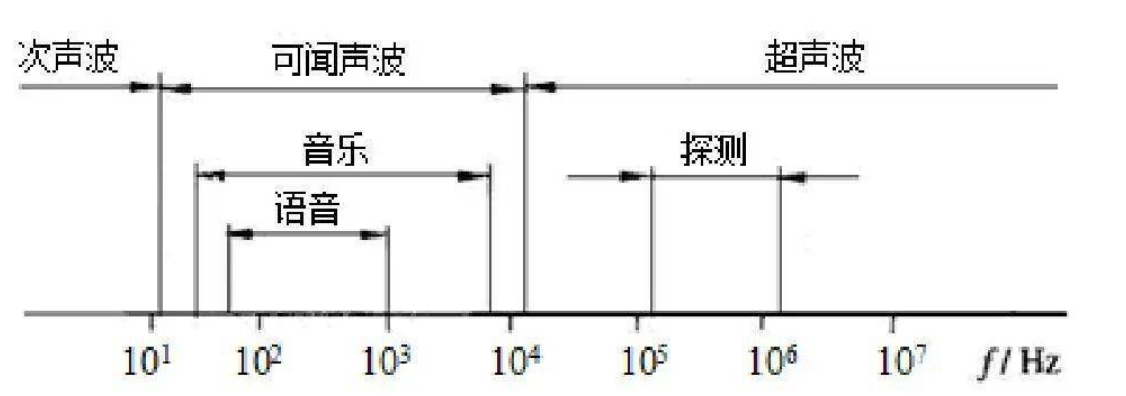 可闻声波的频率范围是