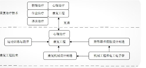 康复工程技术简称