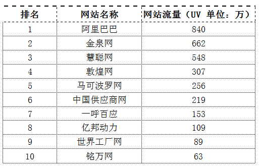 有哪些知名的B2B电子商务网站（10个）