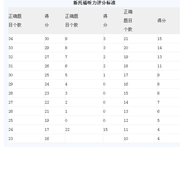 托福口语评分标准表