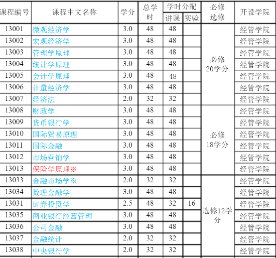 商务经济学专业好不好