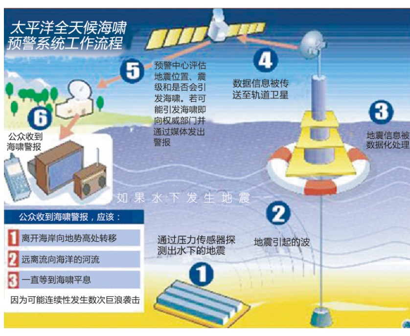 什么是海啸的预警？