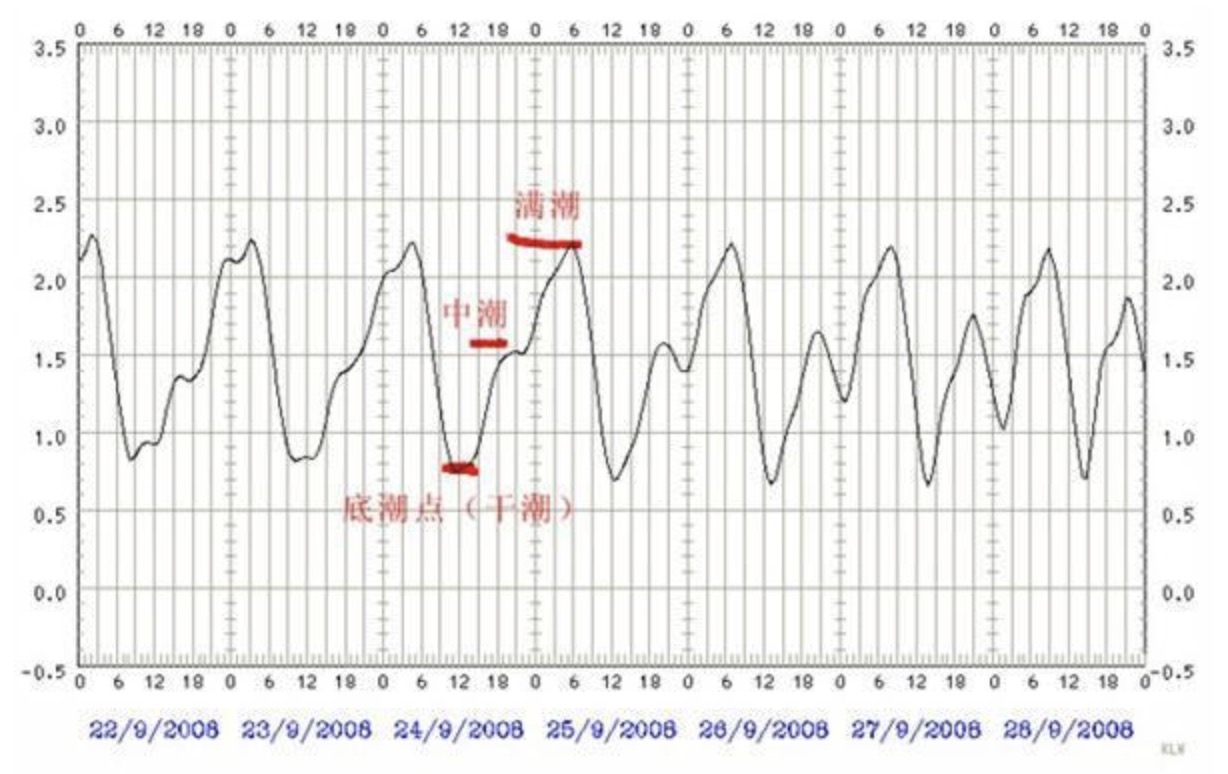 怎么看潮汐表